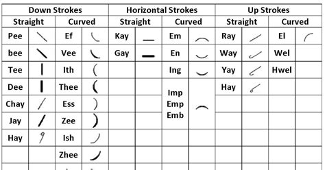 Pitman shorthand .